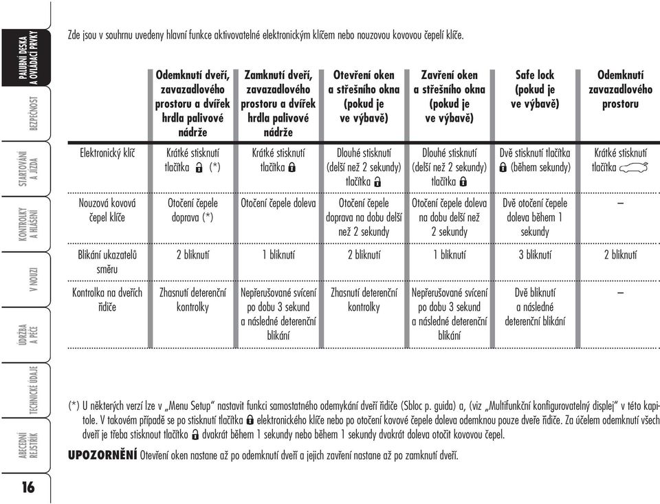 Zavření oken a střešního okna (pokud je ve výbavě) Safe lock (pokud je ve výbavě) Odemknutí zavazadlového prostoru STARTOVÁNÍ Elektronický klíč Krátké stisknutí tlačítka (*) Krátké stisknutí tlačítka