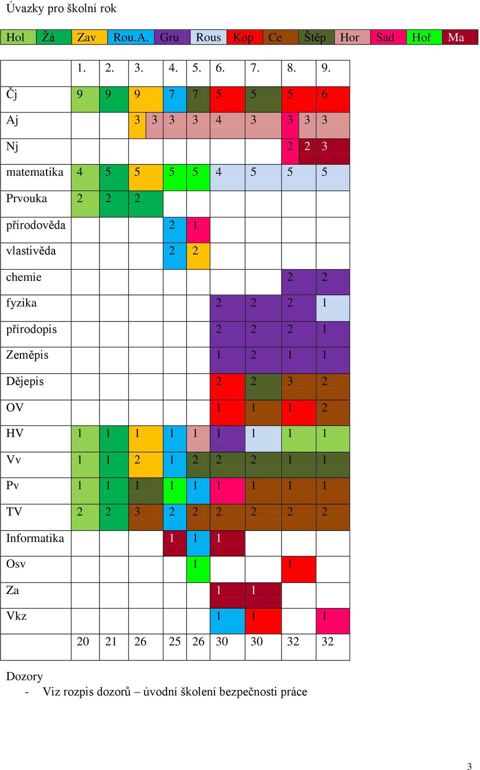 2 2 fyzika 2 2 2 1 přírodopis 2 2 2 1 Zeměpis 1 2 1 1 Dějepis 2 2 3 2 OV 1 1 1 2 HV 1 1 1 1 1 1 1 1 1 Vv 1 1 2 1 2 2 2 1 1 Pv 1 1 1