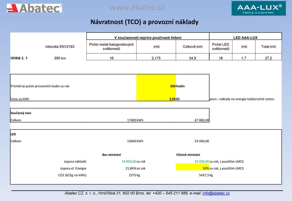 1 200 lux 16 2,175 34,8 16 1,7 27,2 Průměrný počet provozních hodin za rok 500 hodin Cena za kwh 3,90 Kč pozn.