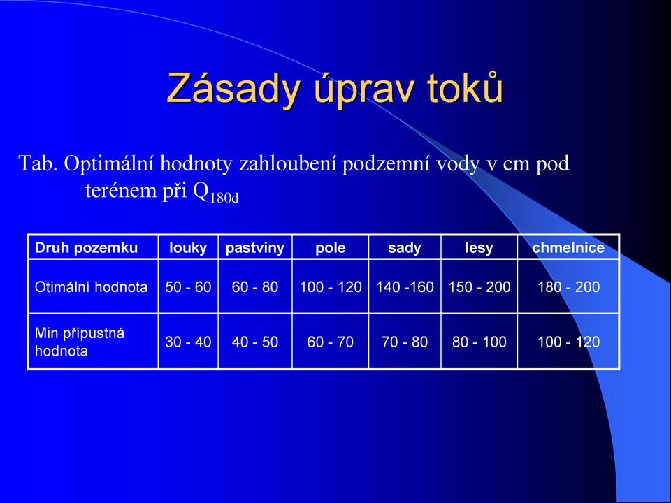 180d Druh pozemku louky pastviny pole sady lesy chmelnice Otimální