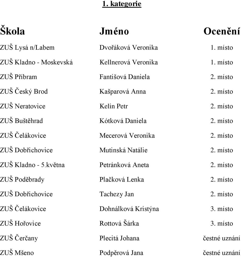 místo ZUŠ Dobřichovice Mutinská Natálie 2. místo ZUŠ Kladno - 5.května Petránková Aneta 2. místo ZUŠ Poděbrady Plačková Lenka 2.