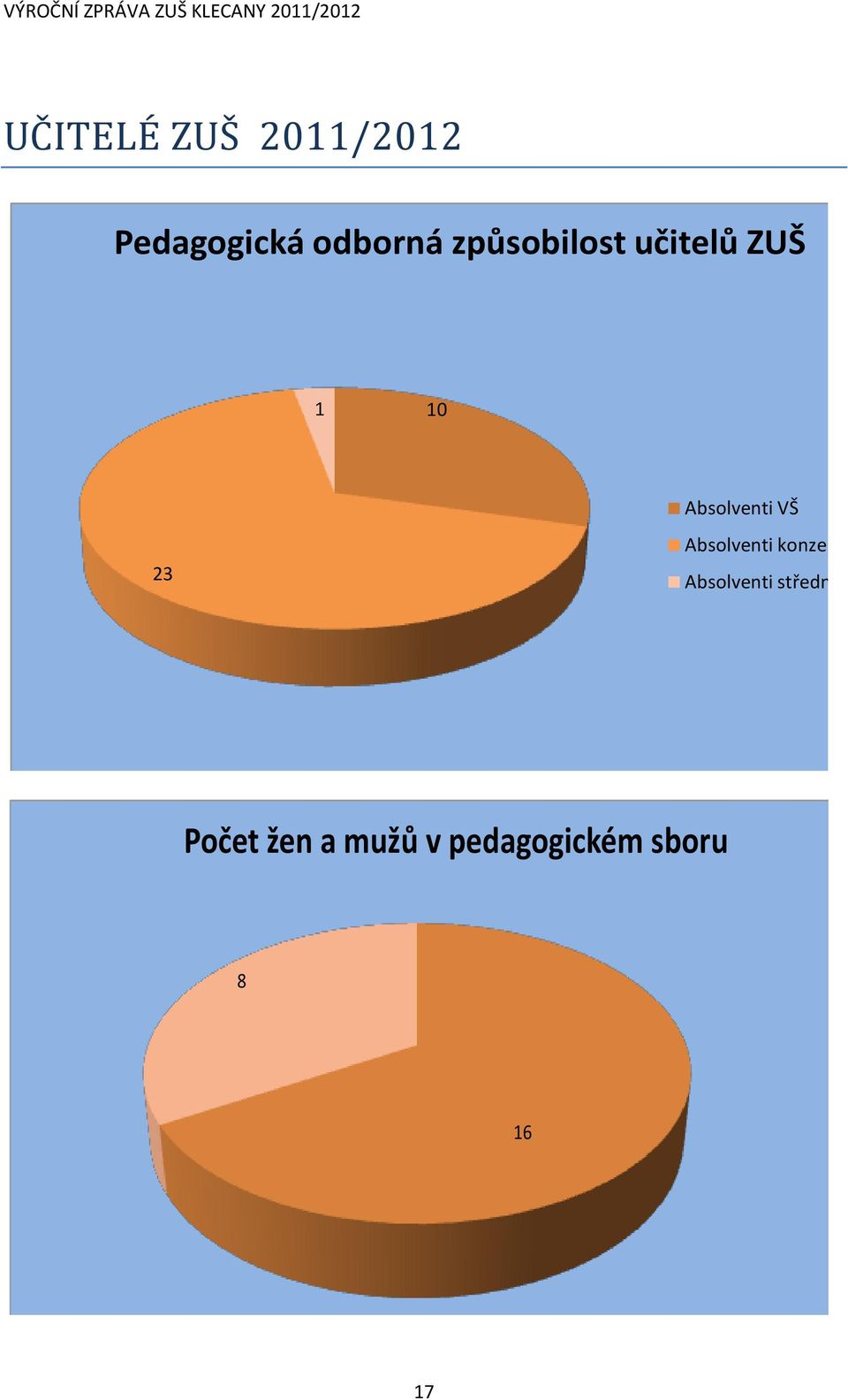 Absolventi konzervatoře Absolventi střední