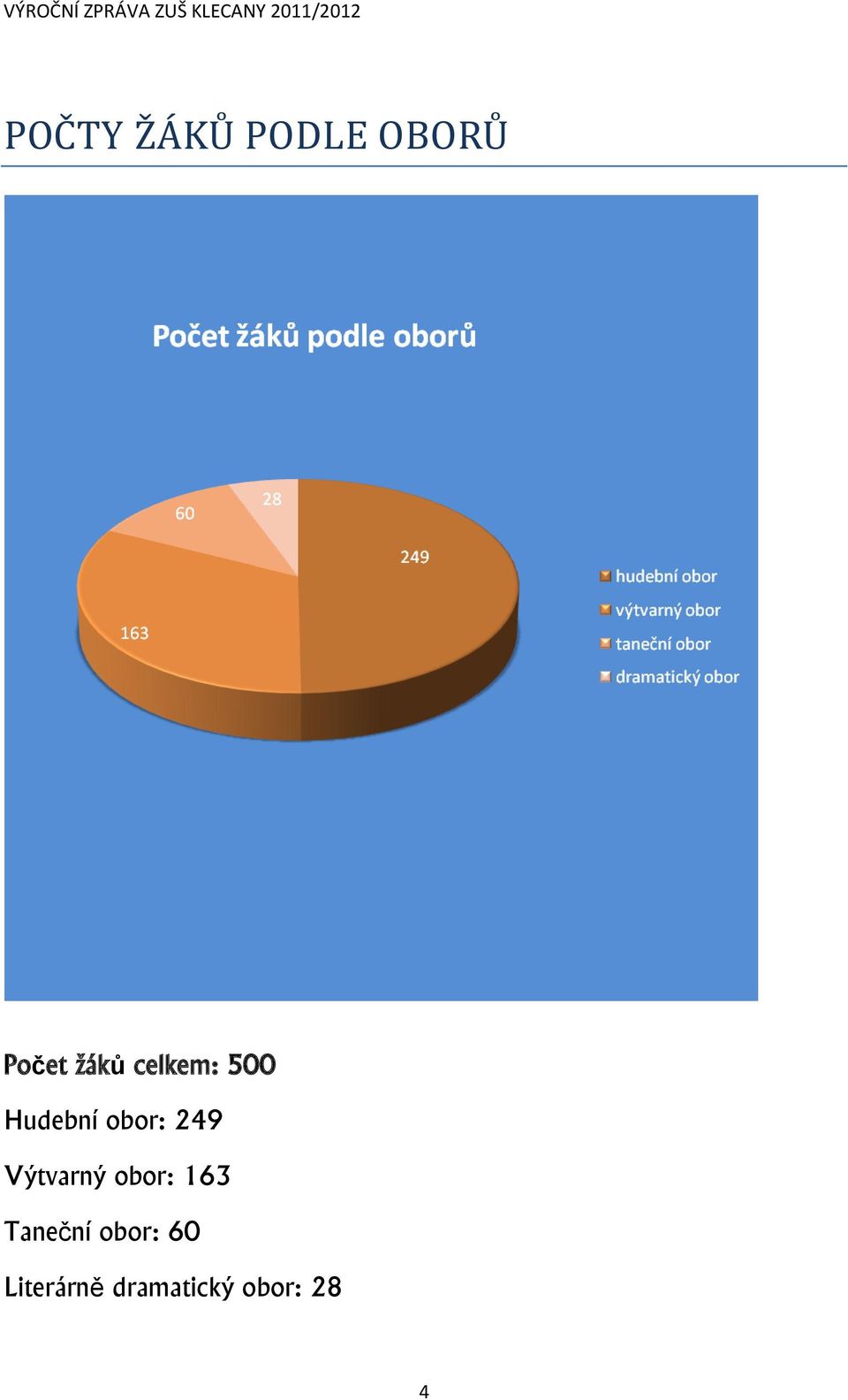 249 Výtvarný obor: 163 Taneční