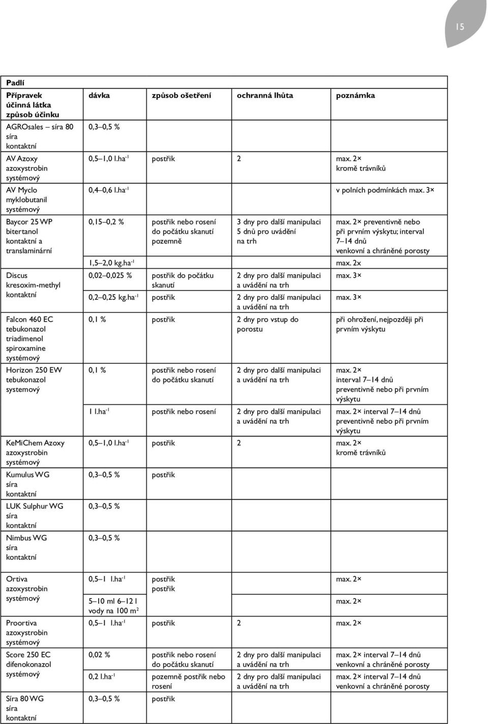 kontaktní Ortiva azoxystrobin systémový Proortiva azoxystrobin systémový Score 250 EC difenokonazol systémový Síra 80 WG síra kontaktní 0,3 0,5 % 0,5 1,0 l.ha -1 2 max. 2 0,4 0,6 l.