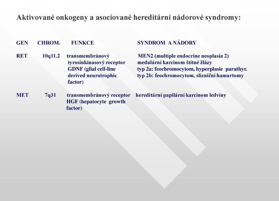 GDNF (glial cell-line typ 2a: feochromocytom, hyperplasie parathyr.