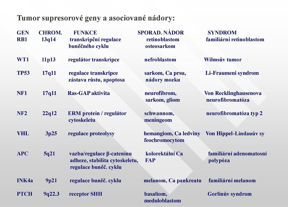 transkripce sarkom, Ca prsu, Li-Fraumeni syndrom zástava růstu, apoptosa nádory mozku NF1 17q11 Ras-GAP aktivita neurofibrom, Von Recklinghausenova sarkom, gliom neurofibromatóza NF2 22q12 ERM