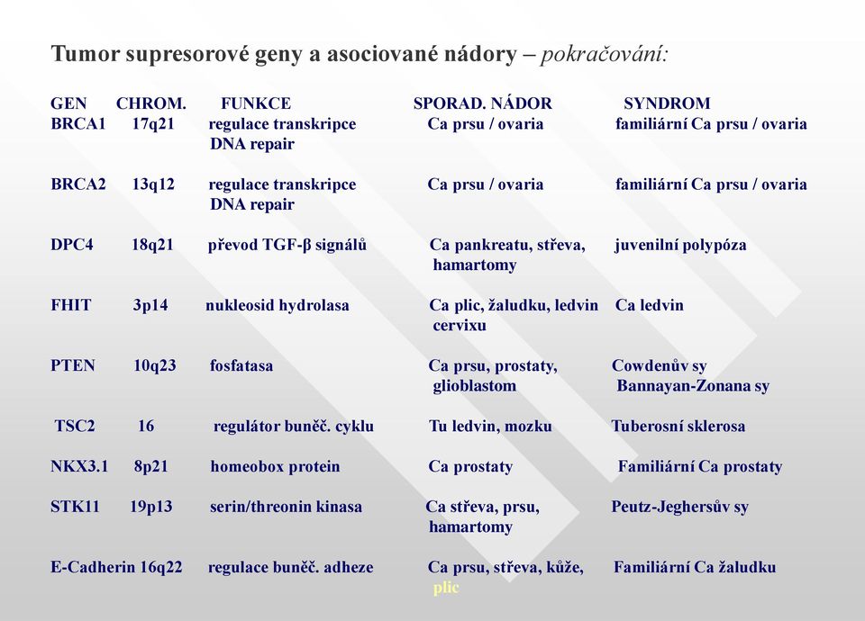 18q21 převod TGF-β signálů Ca pankreatu, střeva, juvenilní polypóza hamartomy FHIT 3p14 nukleosid hydrolasa Ca plic, žaludku, ledvin Ca ledvin cervixu PTEN 10q23 fosfatasa Ca prsu, prostaty, Cowdenův