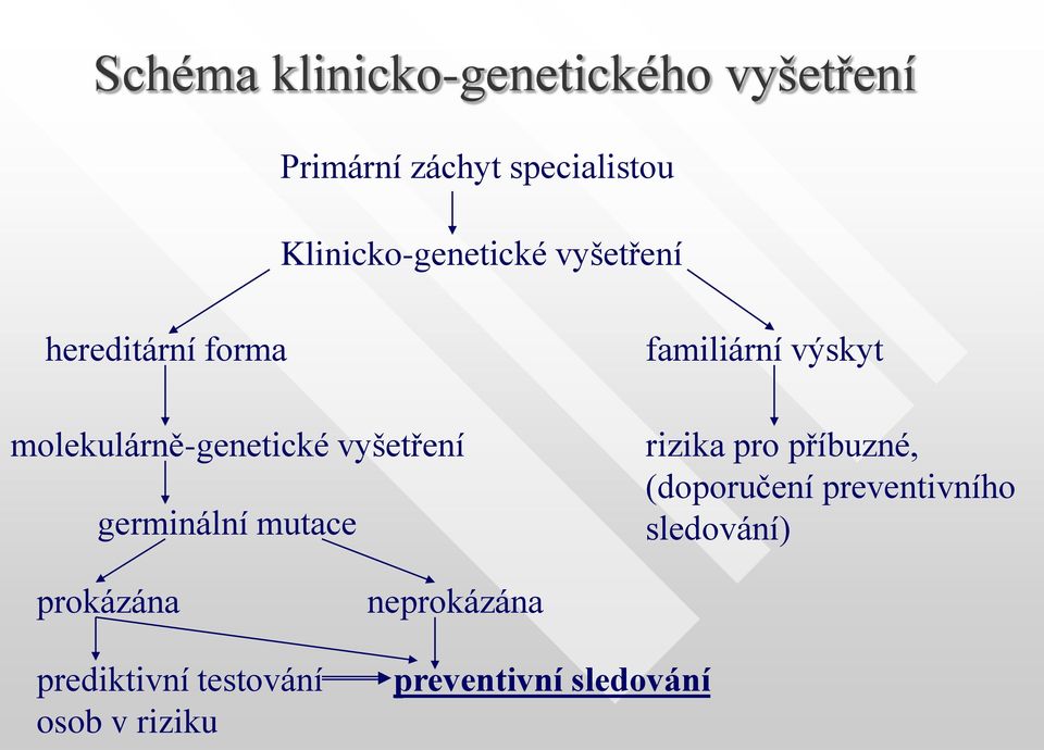 germinální mutace familiární výskyt rizika pro příbuzné, (doporučení