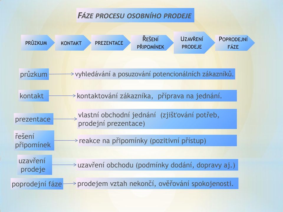 prezentace řešení připomínek uzavření prodeje poprodejní fáze vlastní obchodní jednání (zjišťování potřeb, prodejní