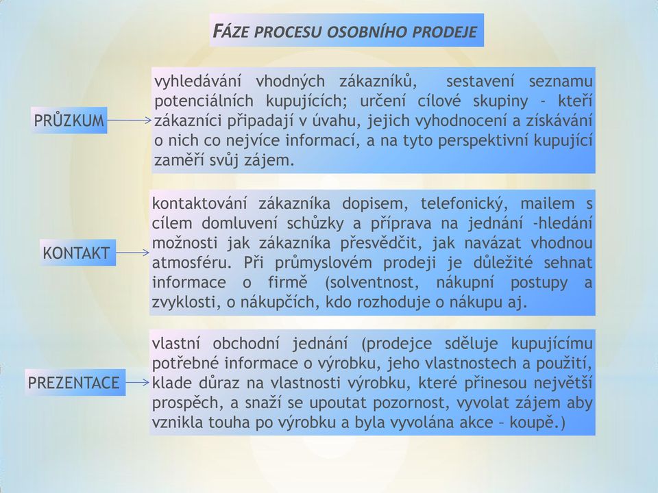 kontaktování zákazníka dopisem, telefonický, mailem s cílem domluvení schůzky a příprava na jednání -hledání možnosti jak zákazníka přesvědčit, jak navázat vhodnou atmosféru.