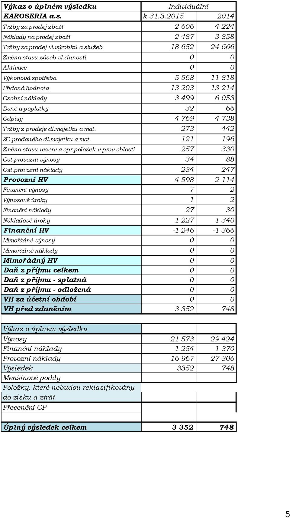 činnosti 0 0 Aktivace 0 0 Výkonová spotřeba 5 568 11 818 Přidaná hodnota 13 203 13 214 Osobní náklady 3 499 6 053 Daně a poplatky 32 66 Odpisy 4 769 4 738 T ržby z prodeje dl.majetku a mat.