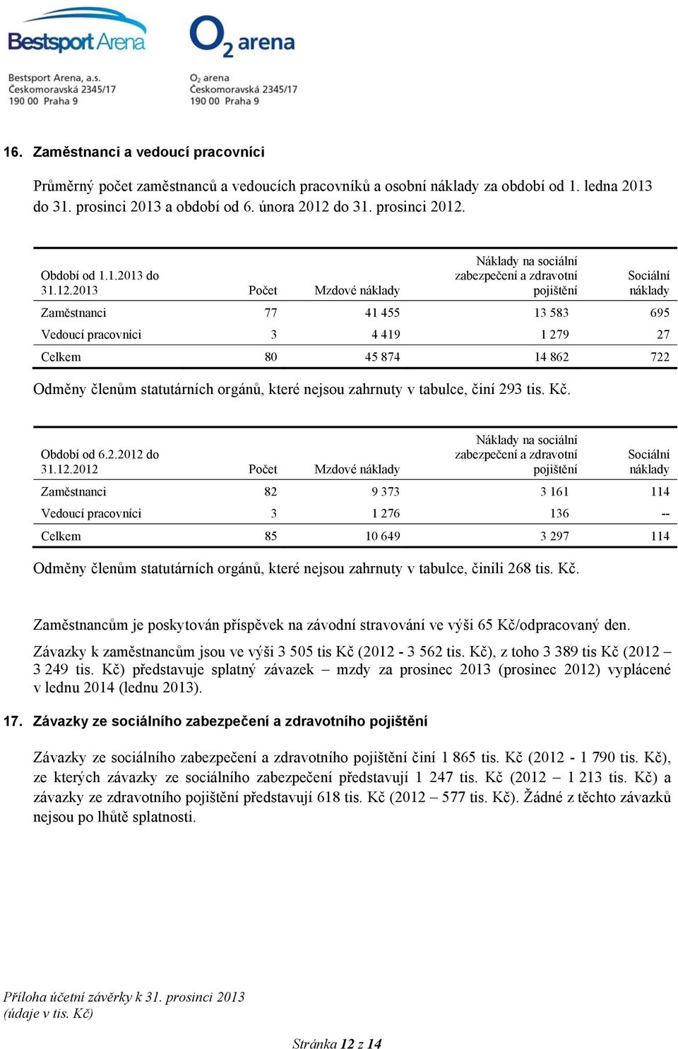 2013 Počet Mzdové náklady Náklady na sociální zabezpečení a zdravotní pojištění Sociální náklady Zaměstnanci 77 41 455 13 583 695 Vedoucí pracovníci 3 4 419 1 279 27 Celkem 80 45 874 14 862 722