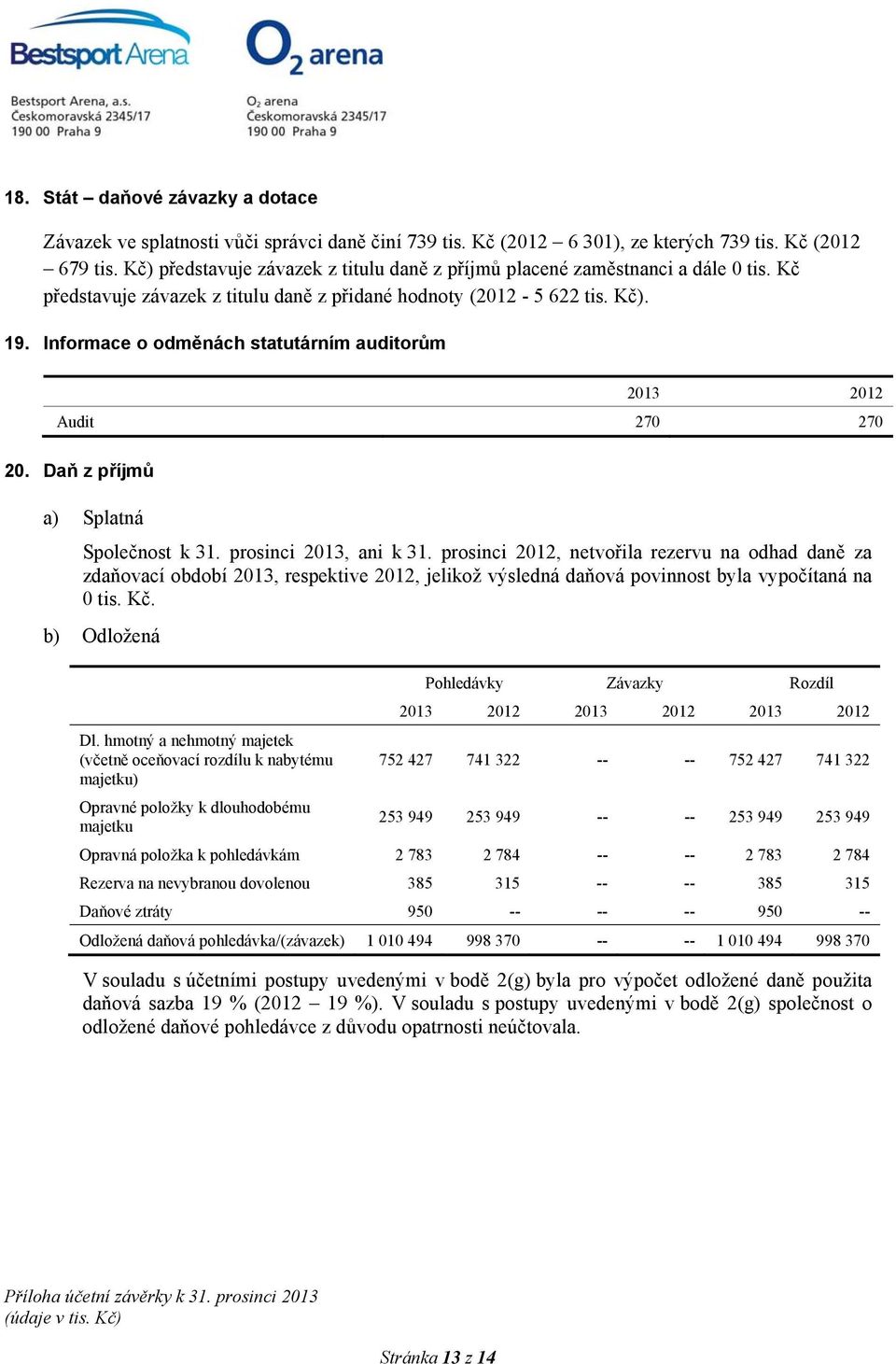 Informace o odměnách statutárním auditorům 2013 2012 Audit 270 270 20. Daň z příjmů a) Splatná Společnost k 31. prosinci 2013, ani k 31.