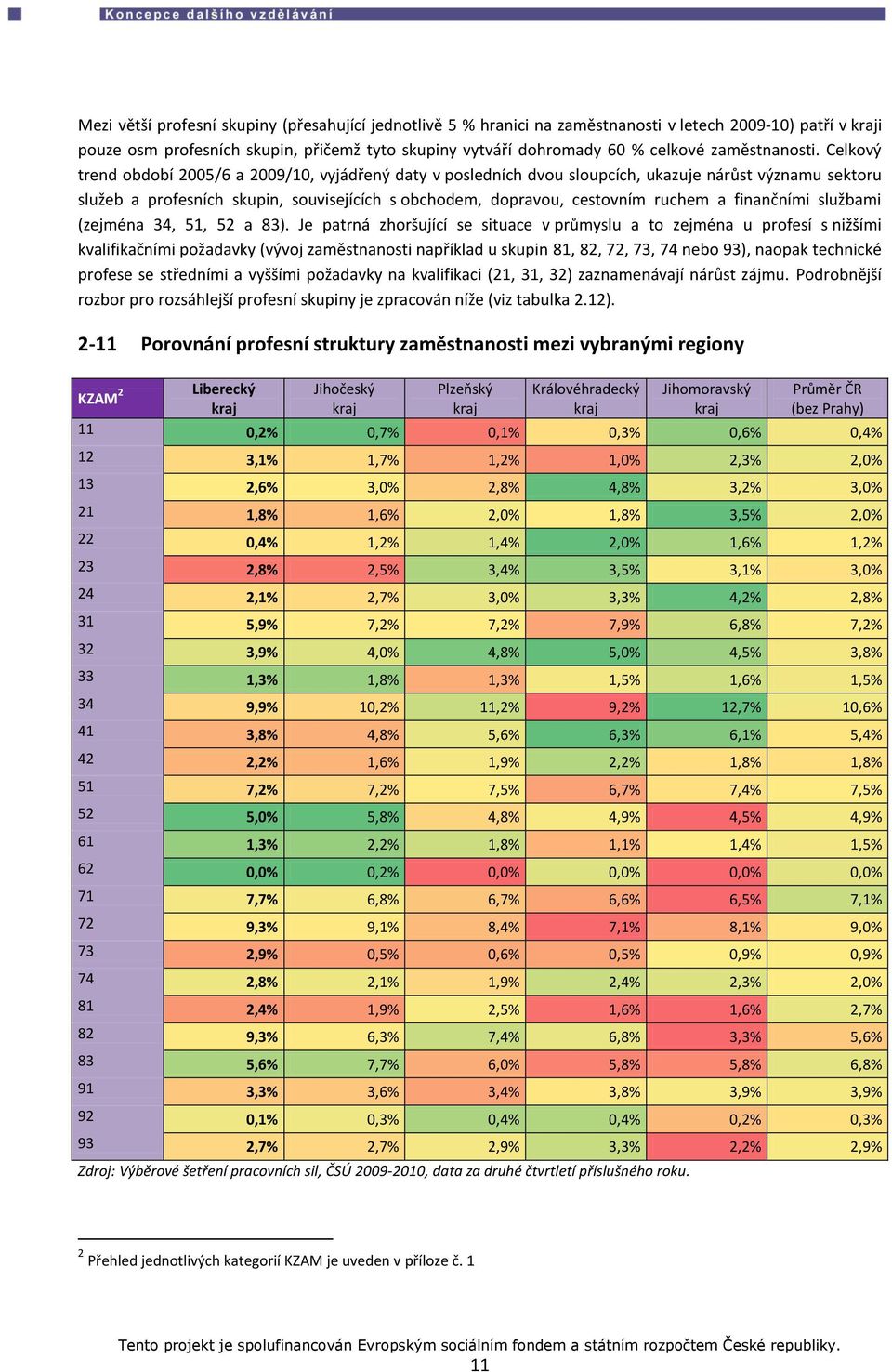 Celkový trend období 2005/6 a 2009/10, vyjádřený daty v posledních dvou sloupcích, ukazuje nárůst významu sektoru služeb a profesních skupin, souvisejících s obchodem, dopravou, cestovním ruchem a