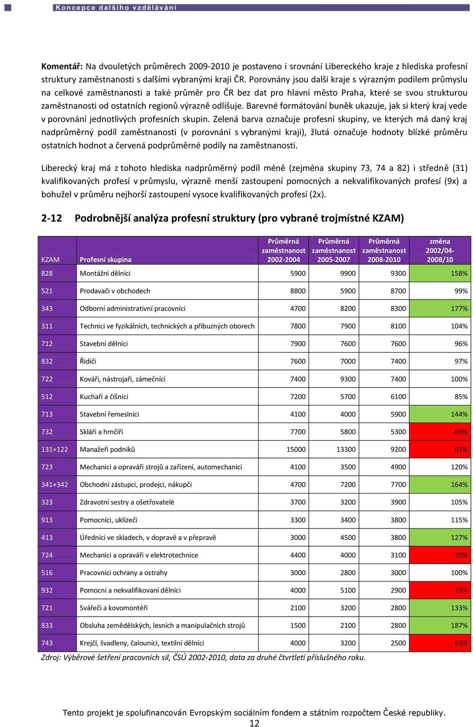 výrazně odlišuje. Barevné formátování buněk ukazuje, jak si který kraj vede v porovnání jednotlivých profesních skupin.