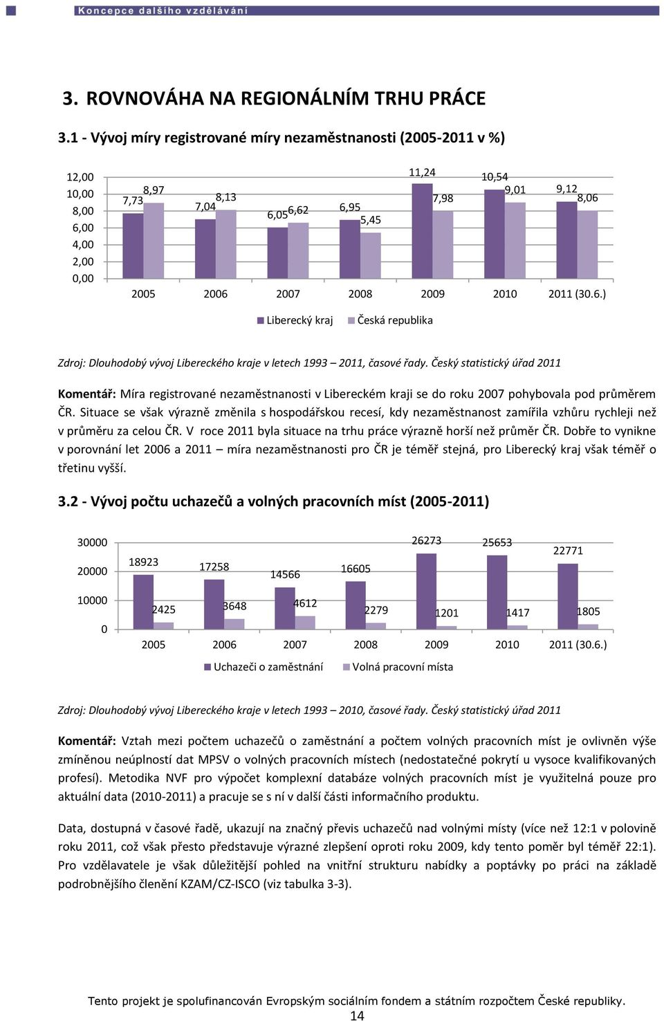 2010 2011 (30.6.) Liberecký kraj Česká republika Zdroj: Dlouhodobý vývoj Libereckého kraje v letech 1993 2011, časové řady.
