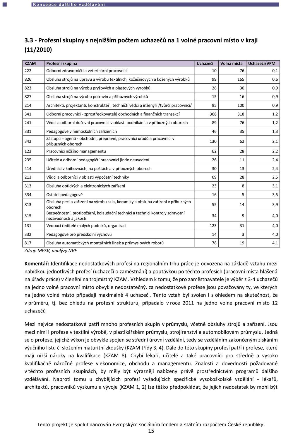 strojů na výrobu potravin a příbuzných výrobků 15 16 0,9 214 Architekti, projektanti, konstruktéři, techničtí vědci a inženýři /tvůrčí pracovníci/ 95 100 0,9 341 Odborní pracovníci -