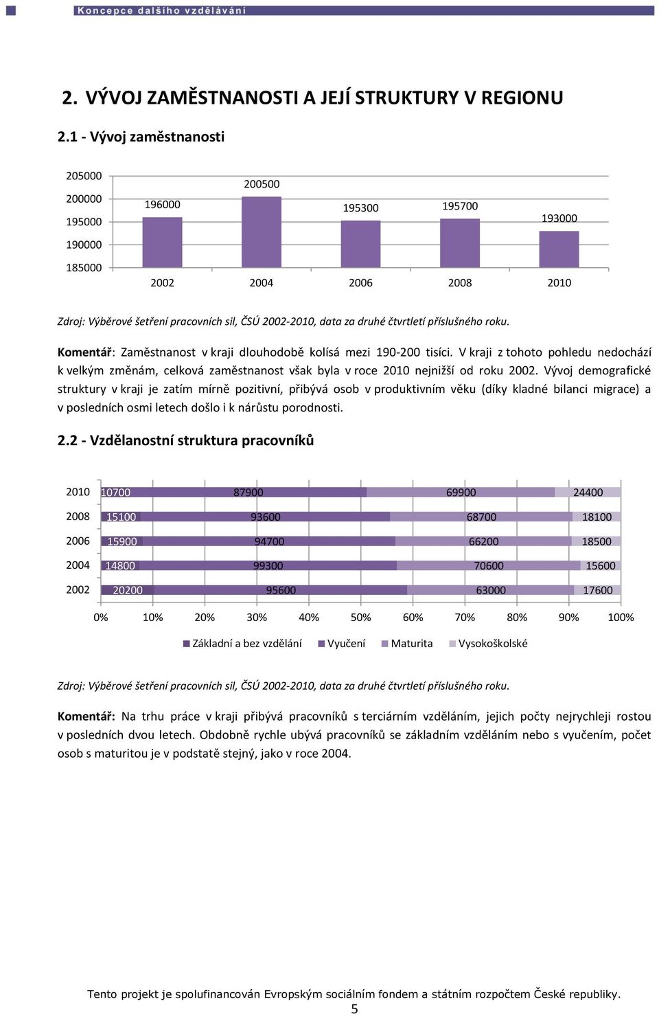 příslušného roku. Komentář: Zaměstnanost v kraji dlouhodobě kolísá mezi 190-200 tisíci.