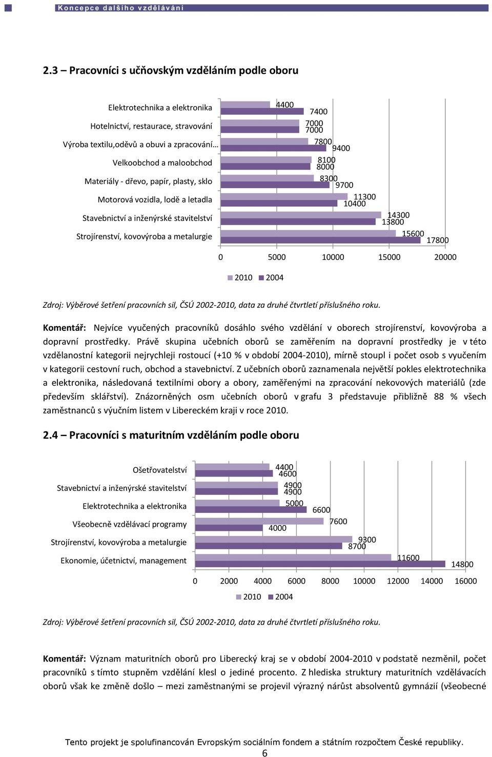 metalurgie 15600 17800 0 5000 10000 15000 20000 2010 2004 Zdroj: Výběrové šetření pracovních sil, ČSÚ 2002-2010, data za druhé čtvrtletí příslušného roku.