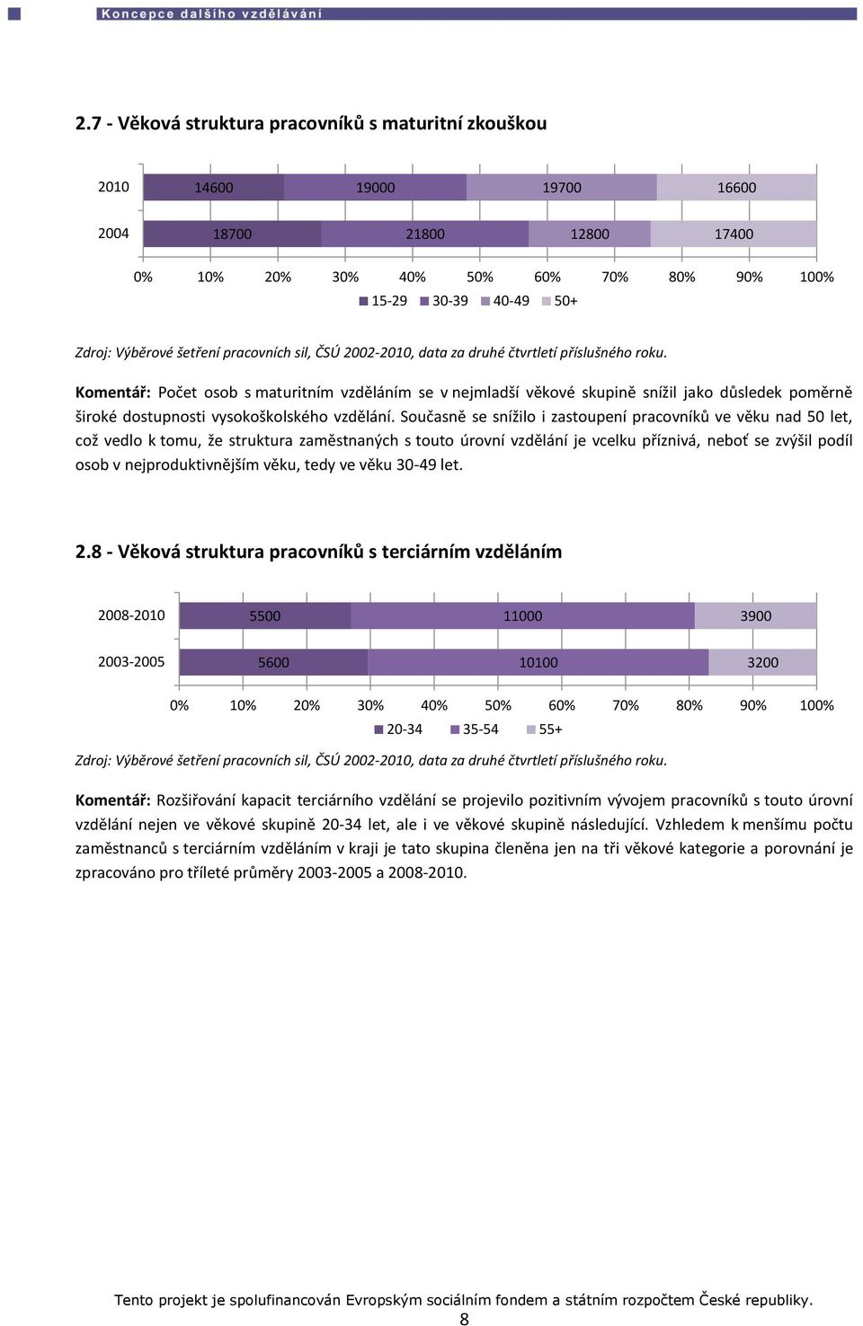 Komentář: Počet osob s maturitním vzděláním se v nejmladší věkové skupině snížil jako důsledek poměrně široké dostupnosti vysokoškolského vzdělání.
