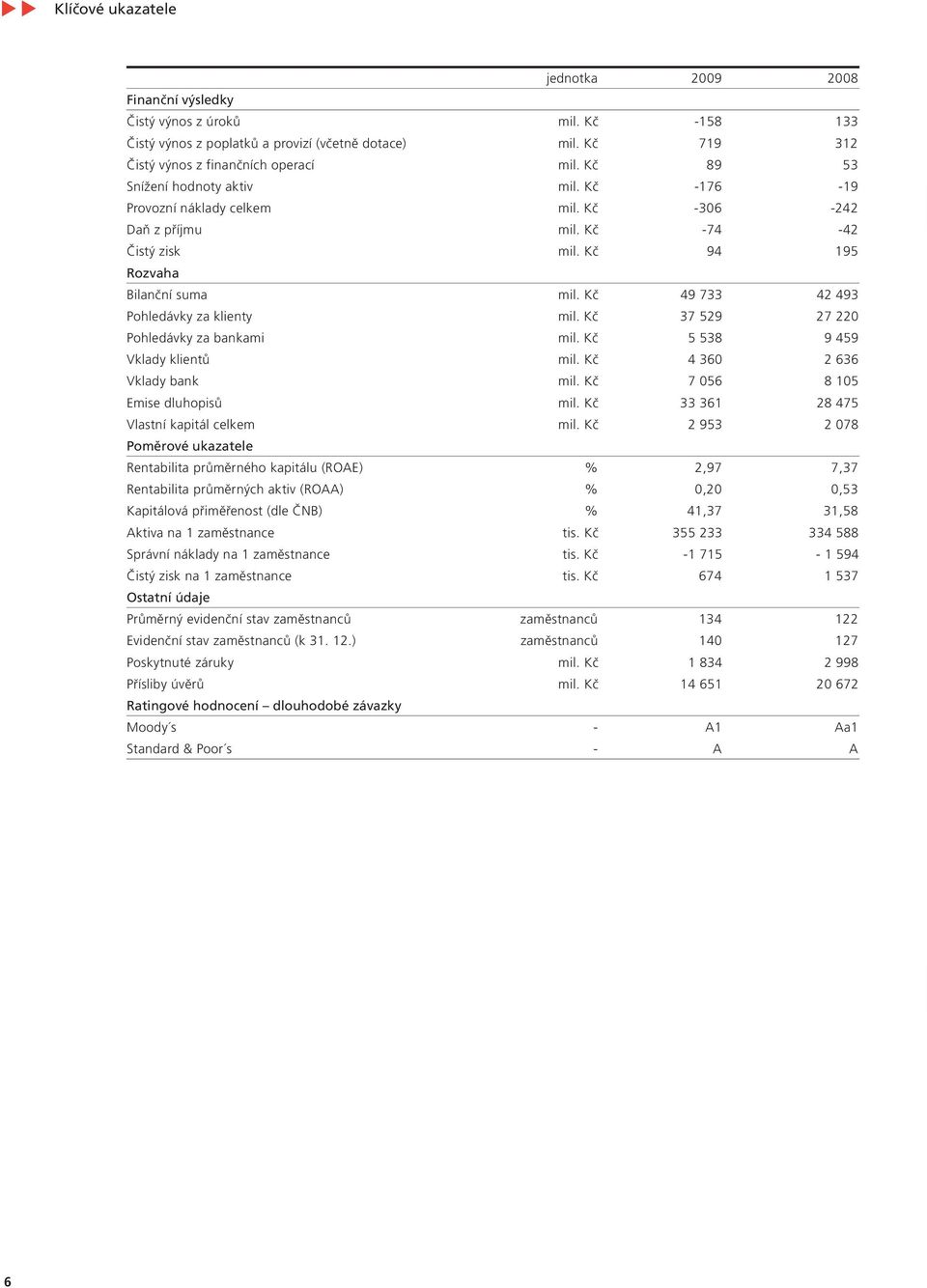 klientů 4 360 2 636 Vklady bank 7 056 8 105 Emise dluhopisů 33 361 28 475 Vlastní kapitál celkem 2 953 2 078 Poměrové ukazatele Rentabilita průměrného kapitálu (ROAE) % 2,97 7,37 Rentabilita