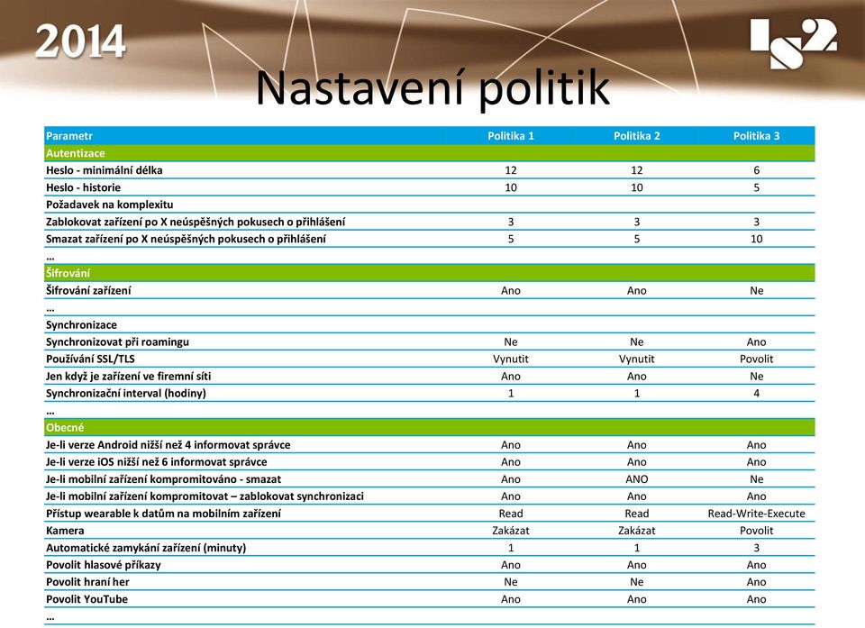 Vynutit Povolit Jen když je zařízení ve firemní síti Ano Ano Ne Synchronizační interval (hodiny) 1 1 4 Obecné Je-li verze Android nižší než 4 informovat správce Ano Ano Ano Je-li verze ios nižší než