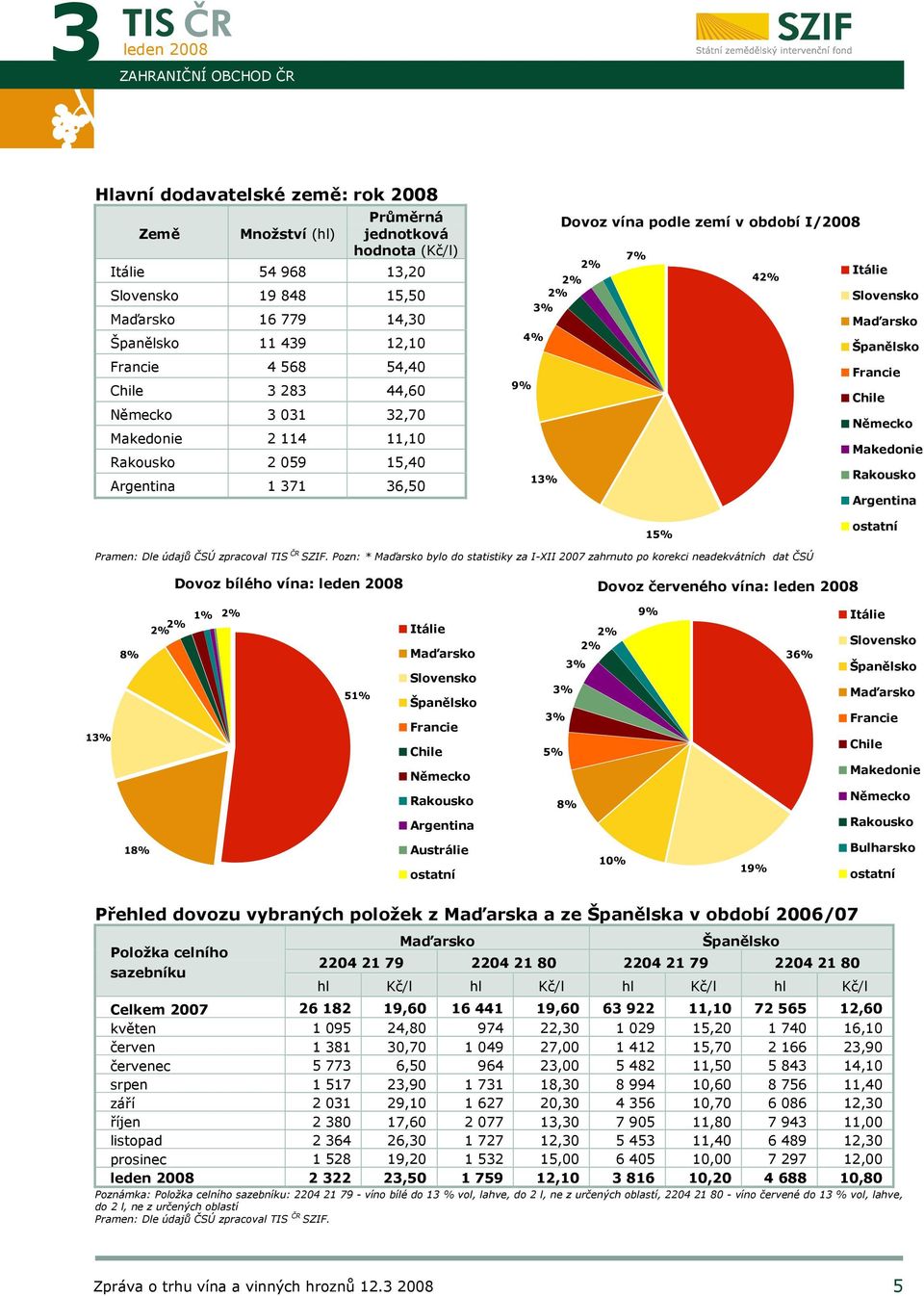 Španělsko Francie 9% Chile Německo Makedonie 13% Rakousko Argentina 15% ostatní Pozn: * Maďarsko bylo do statistiky za I-XII 2007 zahrnuto po korekci neadekvátních dat ČSÚ Dovoz bílého vína: Dovoz