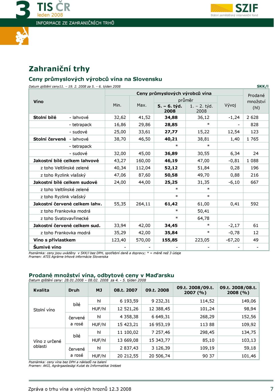 Vývoj SKK/l Prodané množství Stolní bílé - lahvové 32,62 41,52 34,88 36,12-1,24 2 628 - tetrapack 16,86 29,86 28,85 * - 828 - sudové 25,00 33,61 27,77 15,22 12,54 123 Stolní červené - lahvové 38,70