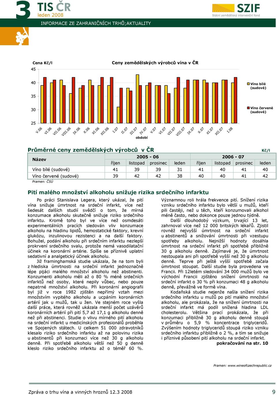 39 31 41 40 41 40 Víno červené (sudové) 39 42 42 38 40 40 41 42 Pramen: ČSÚ Pití malého množství alkoholu snižuje rizika srdečního infarktu Po práci Stanislava Legera, který ukázal, že pití vína