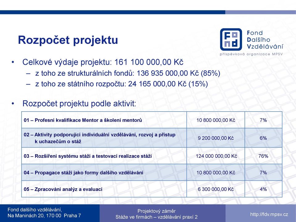 Aktivity podporující individuální vzdělávání, rozvoj a přístup k uchazečům o stáž 9 200 000,00 Kč 6% 03 Rozšíření systému stáží a testovací