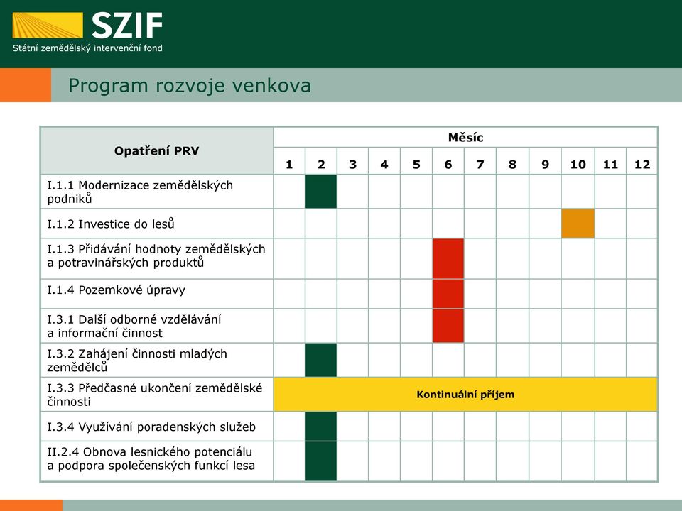 3.2 Zahájení činnosti mladých zemědělců I.3.3 Předčasné ukončení zemědělské činnosti Kontinuální příjem I.3.4 Využívání poradenských služeb II.