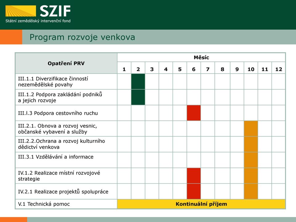 2.2.Ochrana a rozvoj kulturního dědictví venkova III.3.1 Vzdělávání a informace IV.1.2 Realizace místní rozvojové strategie IV.