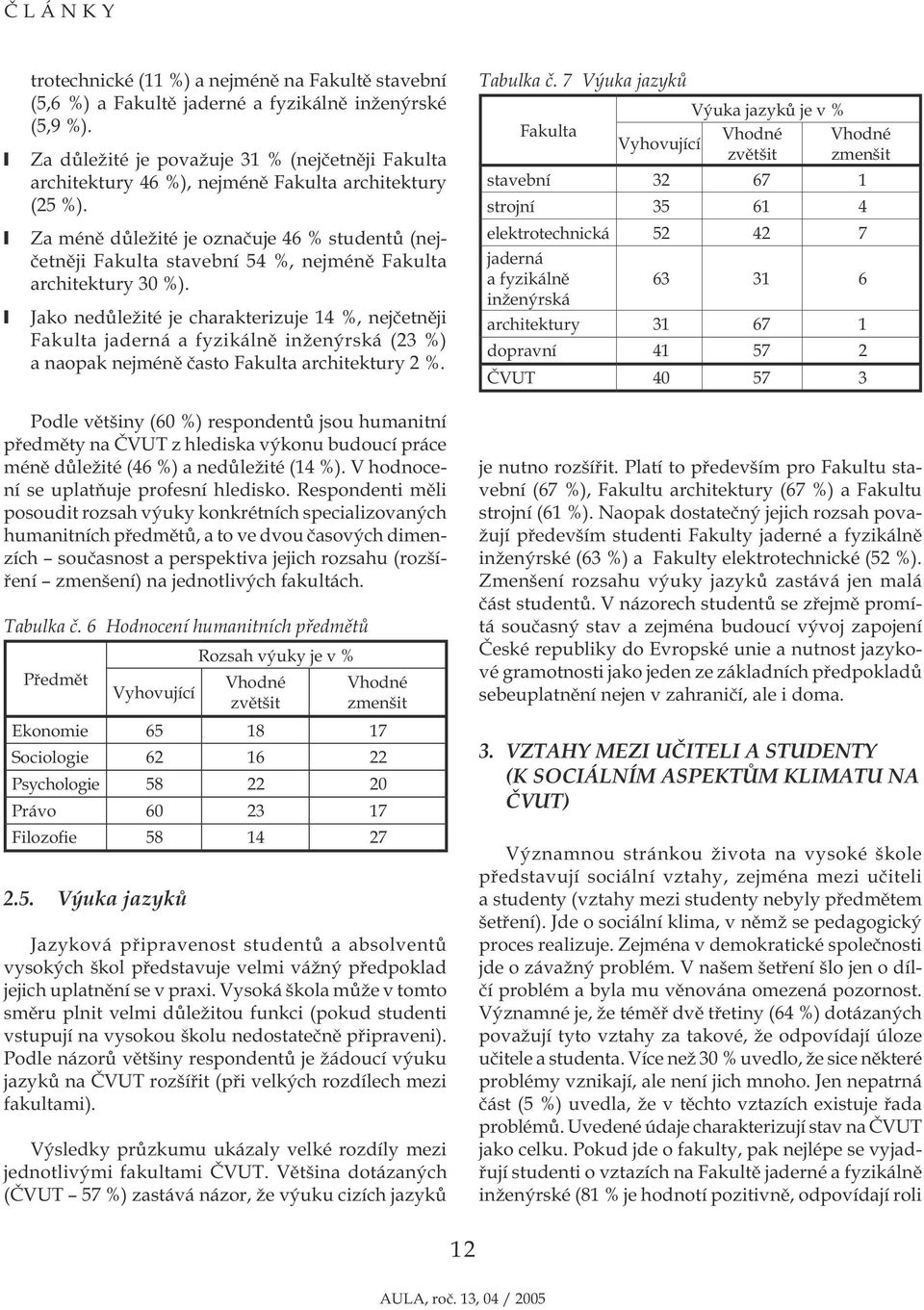 Za méně důležité je označuje 46 % studentů (nejčetněji Fakulta stavební 54 %, nejméně Fakulta architektury 30 %).