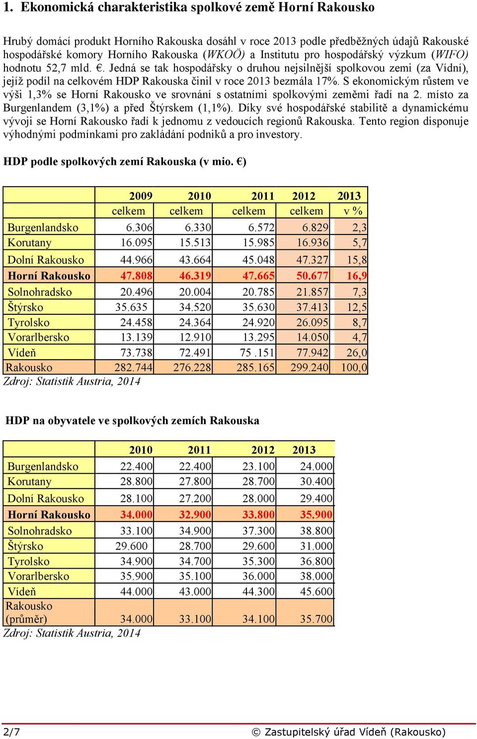 S ekonomickým růstem ve výši 1,3% se Horní Rakousko ve srovnání s ostatními spolkovými zeměmi řadí na 2. místo za Burgenlandem (3,1%) a před Štýrskem (1,1%).