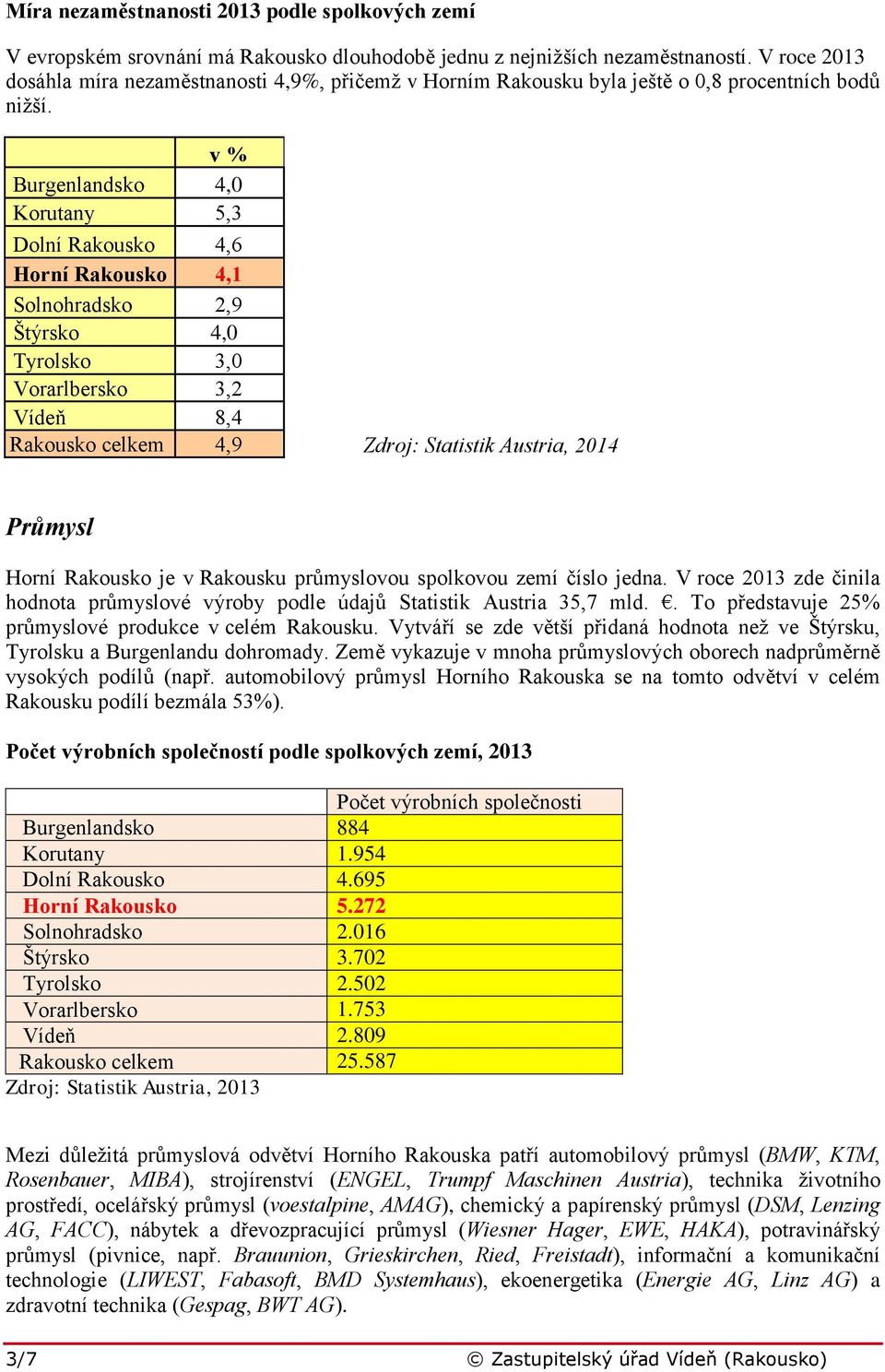 v % Burgenlandsko 4,0 Korutany 5,3 Dolní Rakousko 4,6 Horní Rakousko 4,1 Solnohradsko 2,9 Štýrsko 4,0 Tyrolsko 3,0 Vorarlbersko 3,2 Vídeň 8,4 Rakousko celkem 4,9 Průmysl Horní Rakousko je v Rakousku