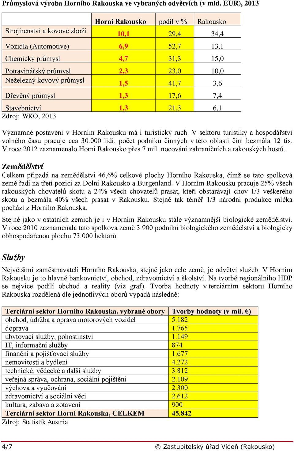 Neželezný kovový průmysl 1,5 41,7 3,6 Dřevěný průmysl 1,3 17,6 7,4 Stavebnictví 1,3 21,3 6,1 Zdroj: WKO, 2013 Významné postavení v Horním Rakousku má i turistický ruch.