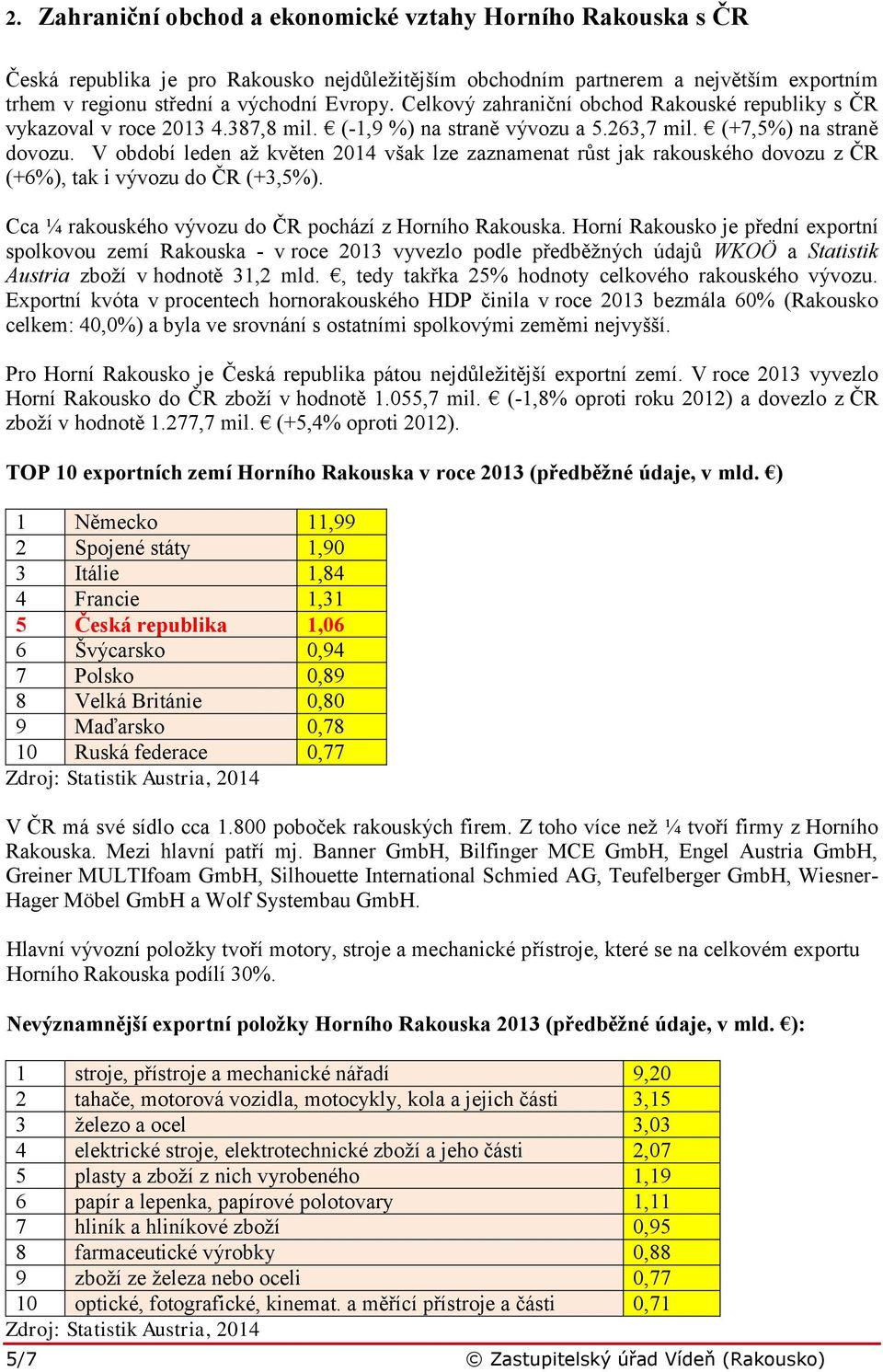 V období leden až květen 2014 však lze zaznamenat růst jak rakouského dovozu z ČR (+6%), tak i vývozu do ČR (+3,5%). Cca ¼ rakouského vývozu do ČR pochází z Horního Rakouska.