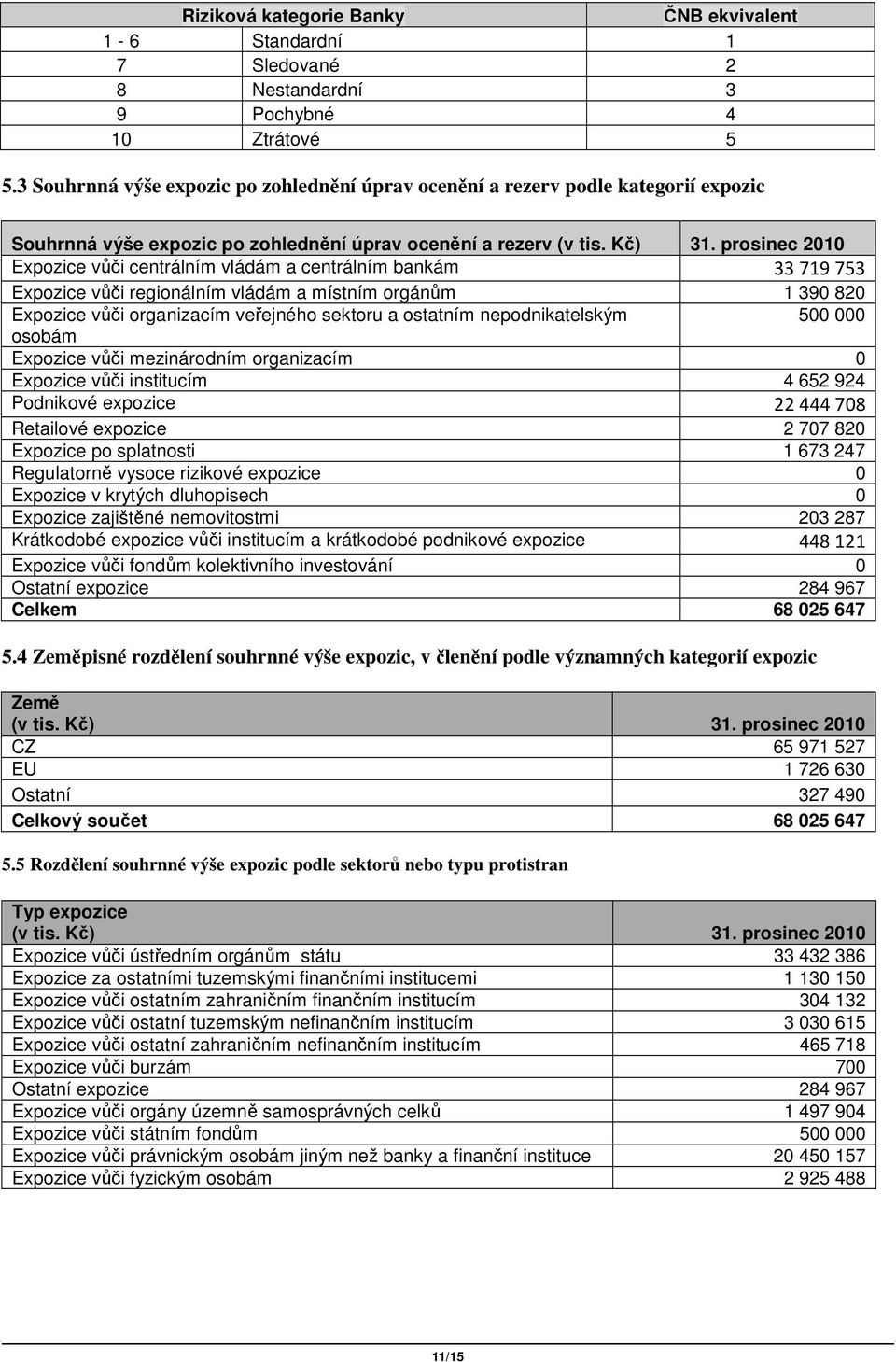 prosinec 2010 Expozice vůči centrálním vládám a centrálním bankám 33719753 Expozice vůči regionálním vládám a místním orgánům 1 390 820 Expozice vůči organizacím veřejného sektoru a ostatním