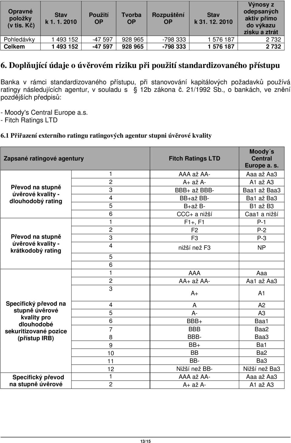 Doplňující údaje o úvěrovém riziku při použití standardizovaného přístupu Banka v rámci standardizovaného přístupu, při stanovování kapitálových požadavků používá ratingy následujících agentur, v