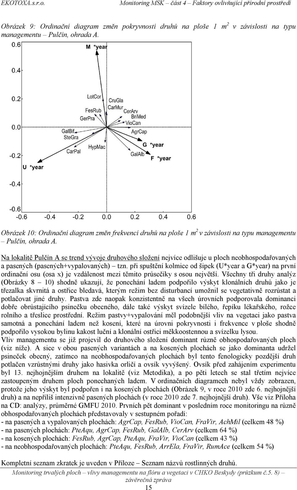 Na lokalitě Pulčín A se trend vývoje druhového složení nejvíce odlišuje u ploch neobhospodařovaných a pasených (pasených+vypalovaných) tzn.