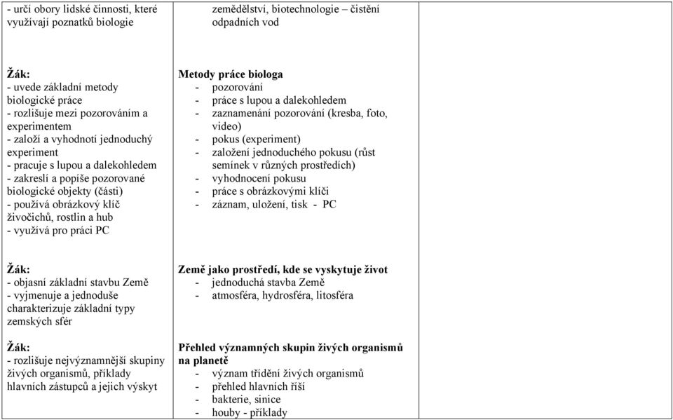 práci PC Metody práce biologa - pozorování - práce s lupou a dalekohledem - zaznamenání pozorování (kresba, foto, video) - pokus (experiment) - založení jednoduchého pokusu (růst semínek v různých