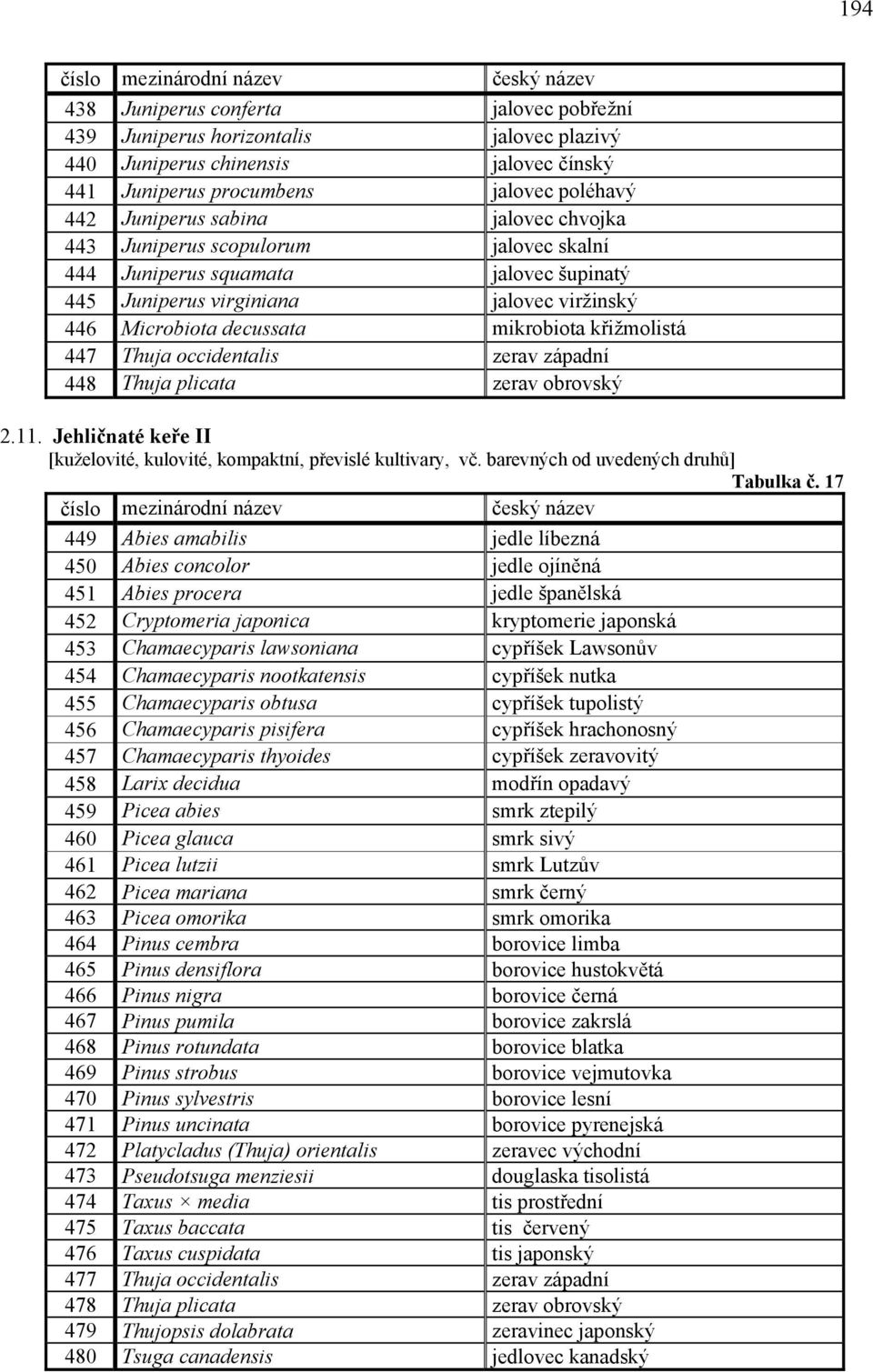 occidentalis zerav západní 448 Thuja plicata zerav obrovský 2.11. Jehličnaté keře II [kuželovité, kulovité, kompaktní, převislé kultivary, vč. barevných od uvedených druhů] Tabulka č.