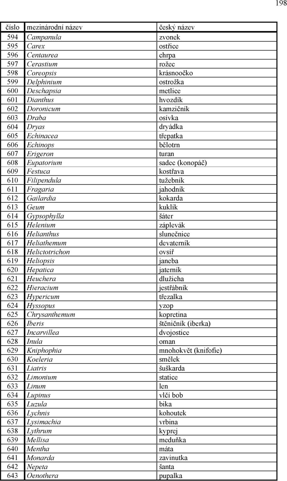 Gailardia kokarda 613 Geum kuklík 614 Gypsophylla šáter 615 Helenium záplevák 616 Helianthus slunečnice 617 Heliathemum devaterník 618 Helictotrichon ovsíř 619 Heliopsis janeba 620 Hepatica jaterník