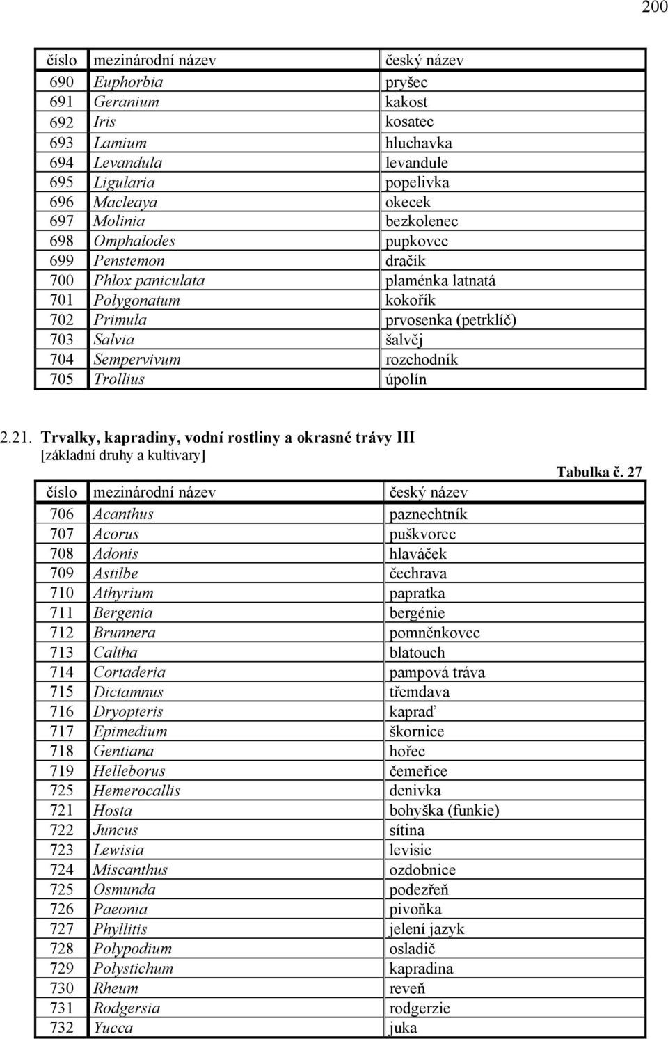 Trvalky, kapradiny, vodní rostliny a okrasné trávy III [základní druhy a kultivary] 706 Acanthus paznechtník 707 Acorus puškvorec 708 Adonis hlaváček 709 Astilbe čechrava 710 Athyrium papratka 711