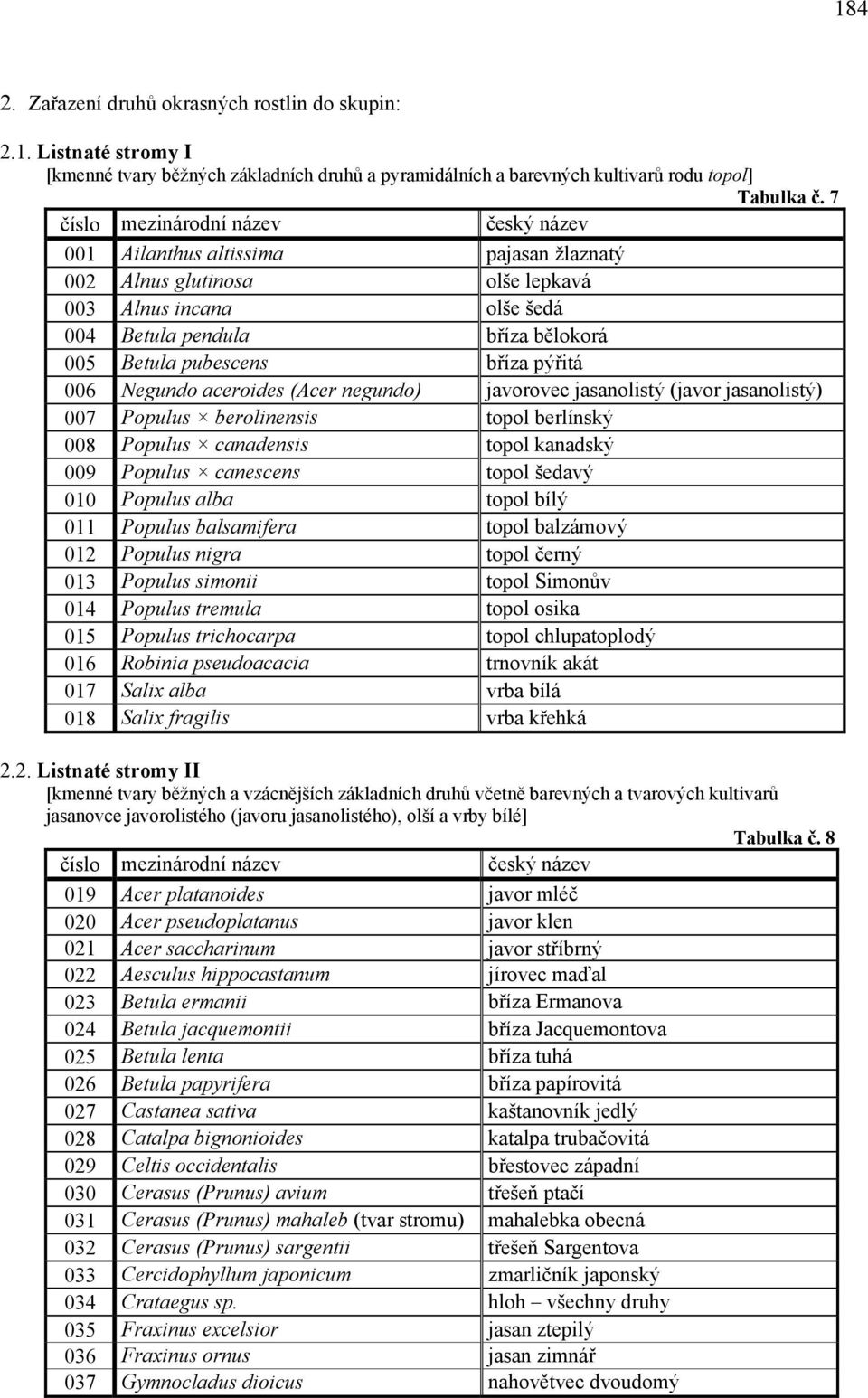 negundo) javorovec jasanolistý (javor jasanolistý) 007 Populus berolinensis topol berlínský 008 Populus canadensis topol kanadský 009 Populus canescens topol šedavý 010 Populus alba topol bílý 011