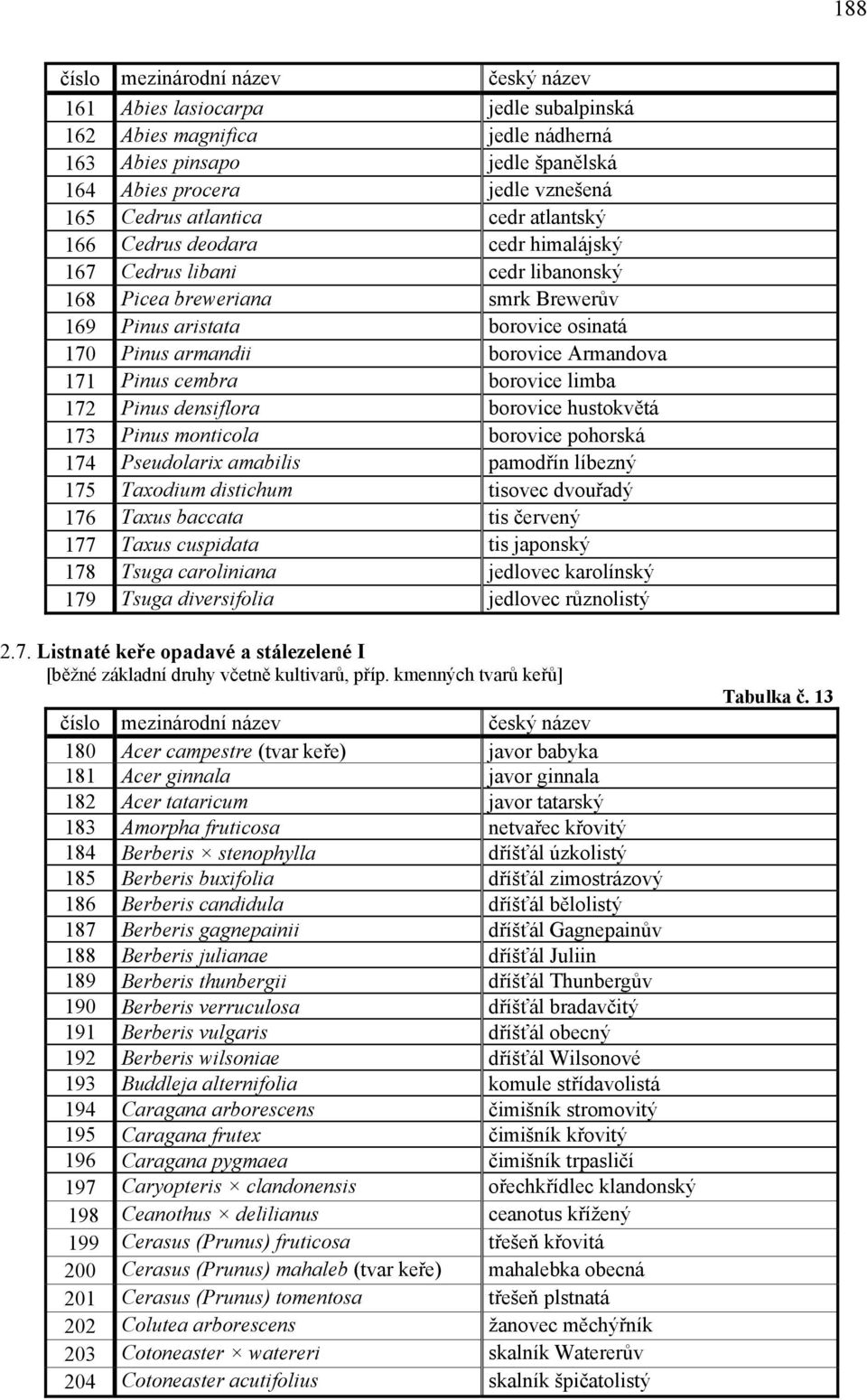 Pinus densiflora borovice hustokvětá 173 Pinus monticola borovice pohorská 174 Pseudolarix amabilis pamodřín líbezný 175 Taxodium distichum tisovec dvouřadý 176 Taxus baccata tis červený 177 Taxus