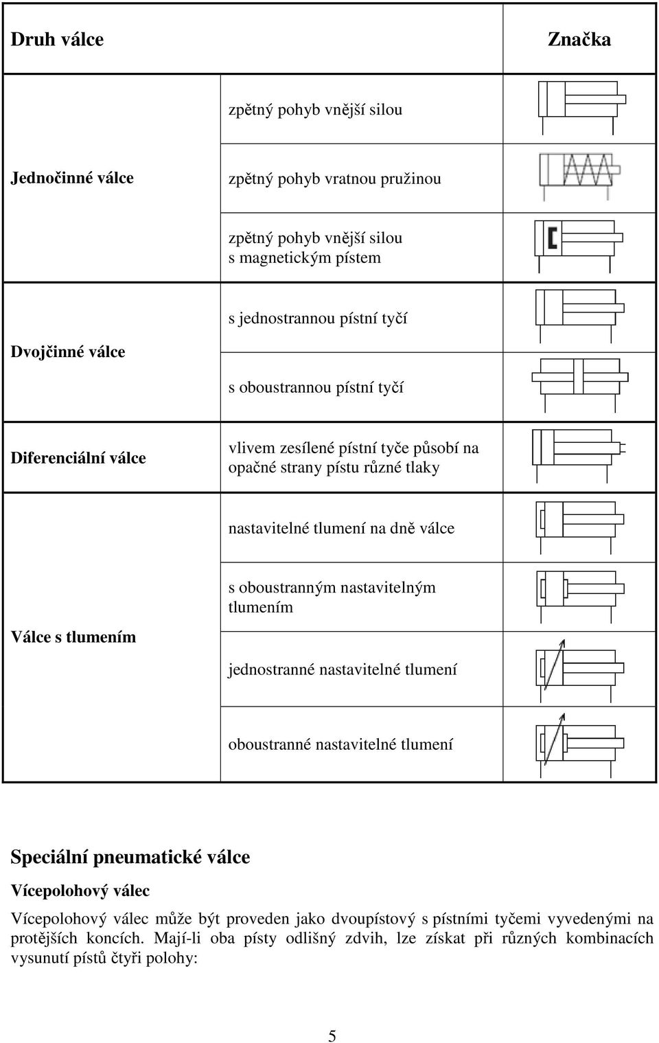 oboustranným nastavitelným tlumením jednostranné nastavitelné tlumení oboustranné nastavitelné tlumení Speciální pneumatické válce Vícepolohový válec Vícepolohový válec může