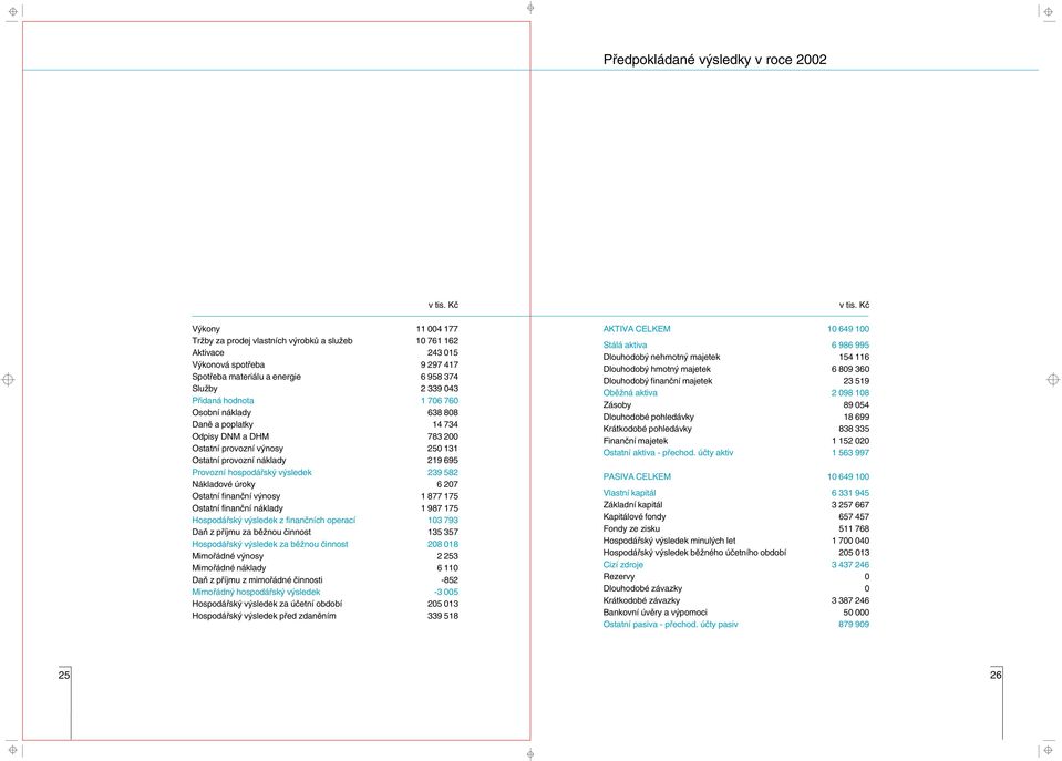 760 Osobní náklady 638 808 Danì a poplatky 14 734 Odpisy DNM a DHM 783 200 Ostatní provozní výnosy 250 131 Ostatní provozní náklady 219 695 Provozní hospodáøský výsledek 239 582 Nákladové úroky 6 207