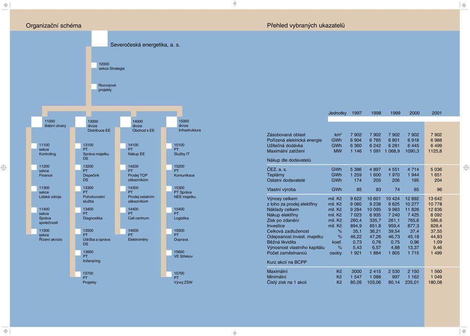 12000 sekce Strategie Rozvojové projekty Jednotky 1997 1998 1999 2000 2001 11000 štábní útvary 11100 sekce Kontroling 11200 sekce Finance 13000 divize Distribuce EE 13100 PT Správa majetku DS 13200