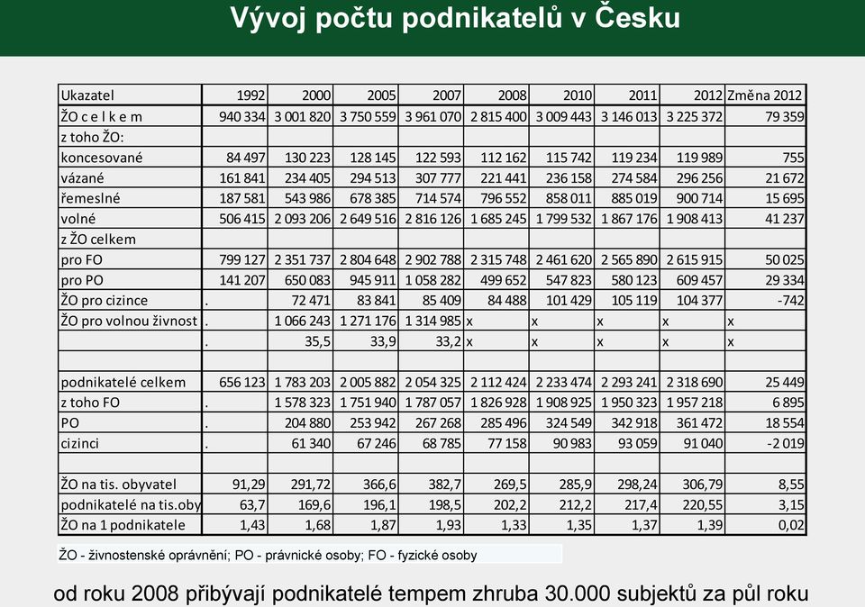 574 796 552 858 011 885 019 900 714 15 695 volné 506 415 2 093 206 2 649 516 2 816 126 1 685 245 1 799 532 1 867 176 1 908 413 41 237 z ŽO celkem pro FO 799 127 2 351 737 2 804 648 2 902 788 2 315